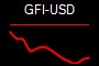 GFI-USD